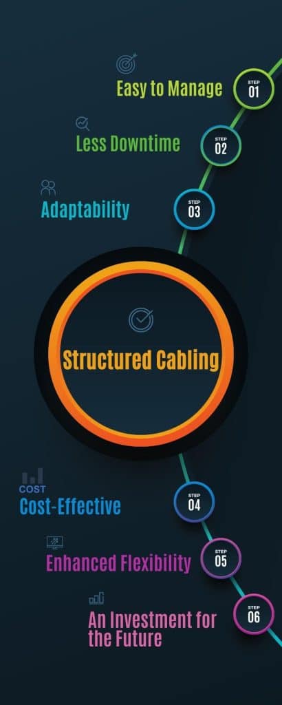 Structured cabling